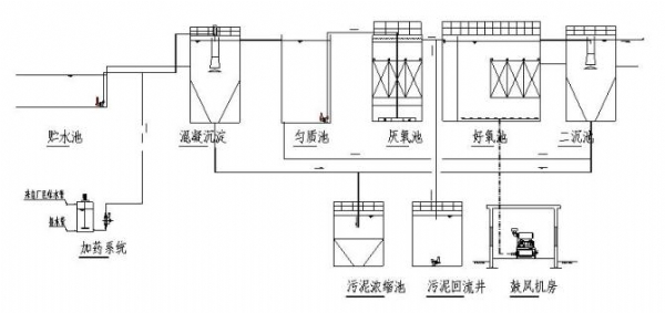 工業(yè)廢水——合成革廢水工藝圖紙