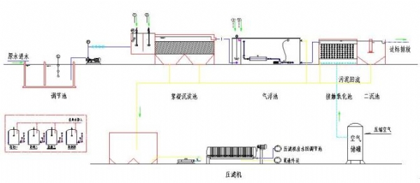 工業(yè)廢水處理——磷化廢水工藝圖紙