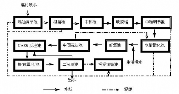 工業(yè)廢水處理——焦化廢水工藝圖紙