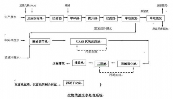 工業(yè)廢水處理——化工廢水工藝圖紙